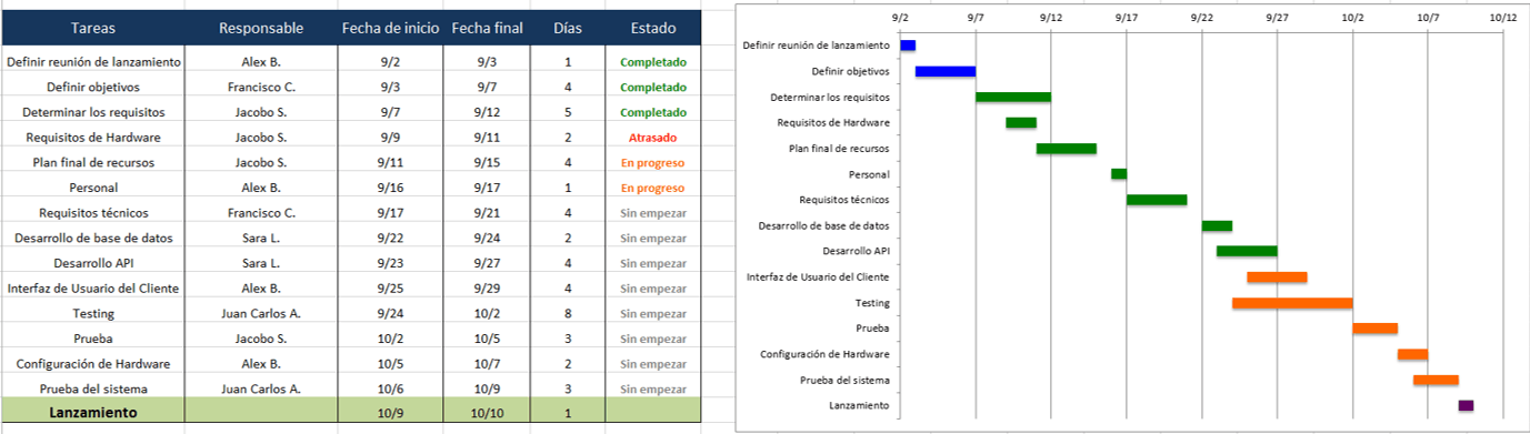 Carta Gantt Plan De Mantenimiento - Recipes Blog g